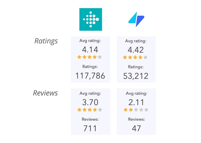 Ratings & Reviews for Fitbit and Fitness Coach iOS in the past month.